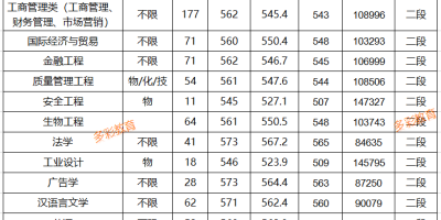 2023中国计量大学现代科技学院录取分数线是多少？