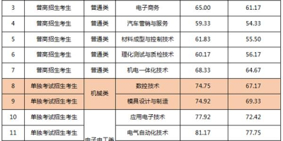 2023浙江机电职业技术大学艺术类录取分数线发布了吗？