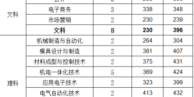 2023浙江机电职业技术大学艺术类录取分数线发布了吗？