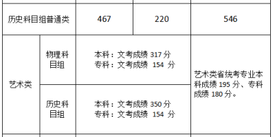 2024福建高考分数线多少分？详细的分数线情况！