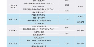 报考必看！2024年淮南职业技术学院招生章程解读