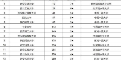 西安交通大学专业排名公布，看看哪些专业比较好？