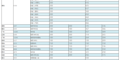 2023鄂尔多斯应用技术学院录取分数线最新预测！