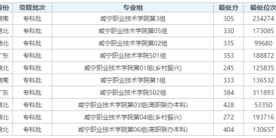 2023鄂尔多斯应用技术学院录取分数线最新预测！