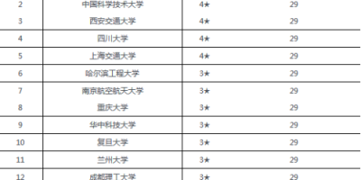 全国核工程与核技术专业大学排名哪家强？