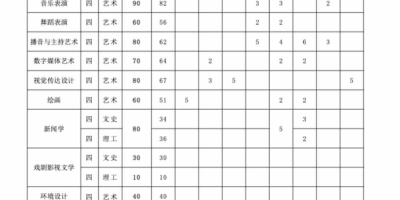 最新！2023贵州医科大学录取分数线已更新！