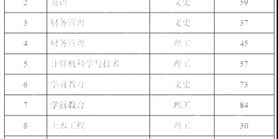 最新！2023贵州医科大学录取分数线已更新！