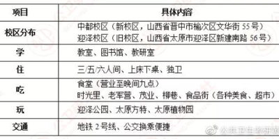 山西医科大学是几本啊？报考前一定要了解！