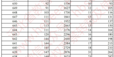 2022湖南高考一分一段表怎么查？详细步骤来了！