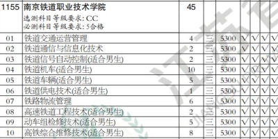 2024南京铁道职业技术学院艺术类录取分数线是多少？