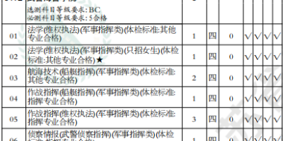 2023武警海警学院录取分数线预测，今年高不高？