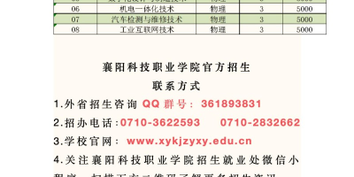 2024襄阳科技职业学院录取分数线是多少？