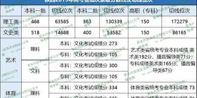 最新！2024陕西高考一分一段表来了，速来围观！