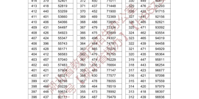 2024吉林高考一分一段表详解，今年分数线估计是多少？