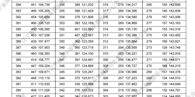 2024吉林高考一分一段表详解，今年分数线估计是多少？
