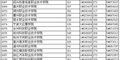 杭州一本大学排名及分数线一览，建议收藏起来！