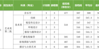 长沙医学院2023录取分数线公布！看看你能不能上？