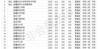 想知道2020年新疆一本投档分数线？点这里！