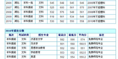 2023湖北师范大学录取分数线是多少？赶紧看！