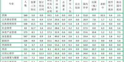 北京体育大学就业情况如何？哪些专业最吃香？