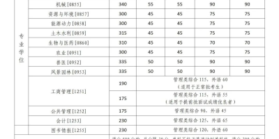 湖南农业大学2023录取分数线公布了吗？预测线发布！