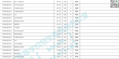 无锡城市职业技术学院2023录取分数线有变化吗？