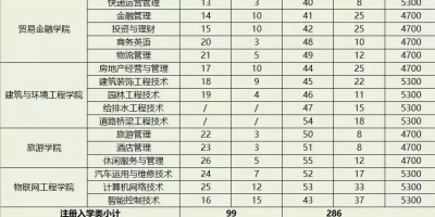 无锡城市职业技术学院2023录取分数线有变化吗？