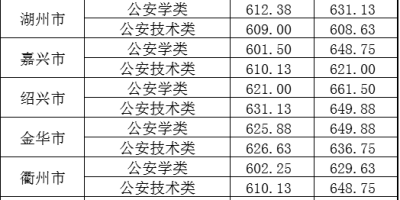 2024想上黑龙江公安警官职业学院？录取规则了解下！