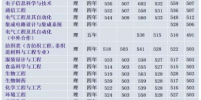 2023安徽工程大学录取分数线大概是多少？