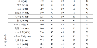 天津大学MBA分数线2024年是多少？你达标了吗？