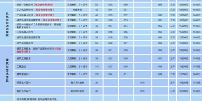 广州工程技术职业学院3+证书2024录取分数线要多少分？