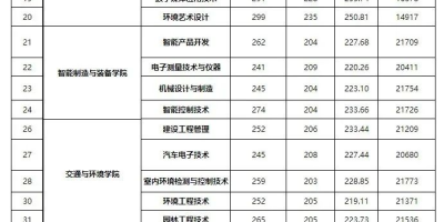 广州工程技术职业学院3+证书2024录取分数线要多少分？