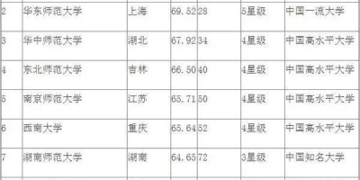 长沙师范类大学排名一览表，选学校必备攻略！