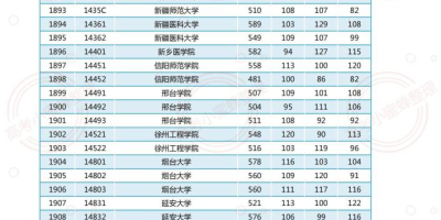 2024年天津本科A段录取分数线公布！快来看看你上线没？