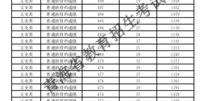 2024年天津本科A段录取分数线公布！快来看看你上线没？