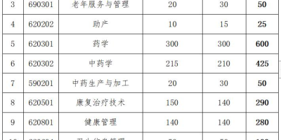 2024贵州航天职业技术学院分类考试招生计划出来没？都在这了！