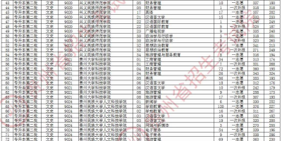 速看！2022贵州高考分数线一览表，附各高校录取分数！