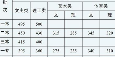 2024云南民族大学艺术类录取分数线最低多少分？