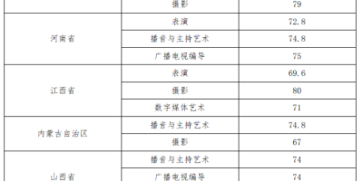 想考湖南科技学院？2023艺术类录取分数线必看！