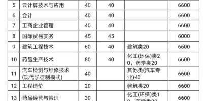 最新！2022台州职业技术学院艺术类录取分数线公布！