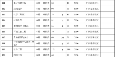 2024广东第二师范学院招生计划，名额多不多？