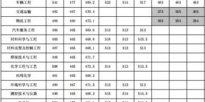 2023辽宁工业大学考研分数线解读，看这里！