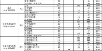 最新！2023东营职业学院录取分数线一览！