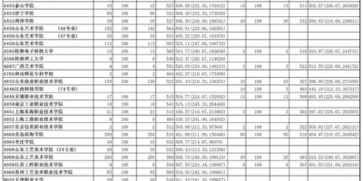 2019年山东专科投档分数线高不高？一看就知道！