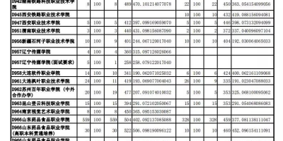 2019年山东专科投档分数线高不高？一看就知道！