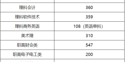 想上重庆商务职业学院？高考分数线是多少？