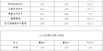 报考须知：2023濮阳医学高等专科学校录取分数线