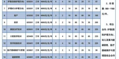 报考须知：2023濮阳医学高等专科学校录取分数线