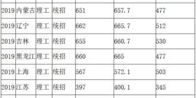 山东管理学院2023录取分数线是多少？快来看！