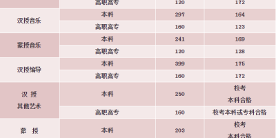 想知道2020年内蒙古高考一本分数线？看这里！